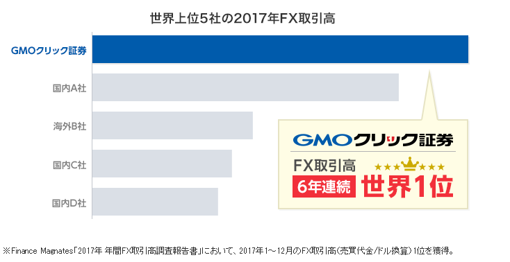 GMOコインのグループ会社のGMOクリック証券はFX取引高世界1位