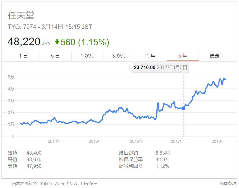 任天堂株価2017年3月3日ニンテンドースイッチ発売日